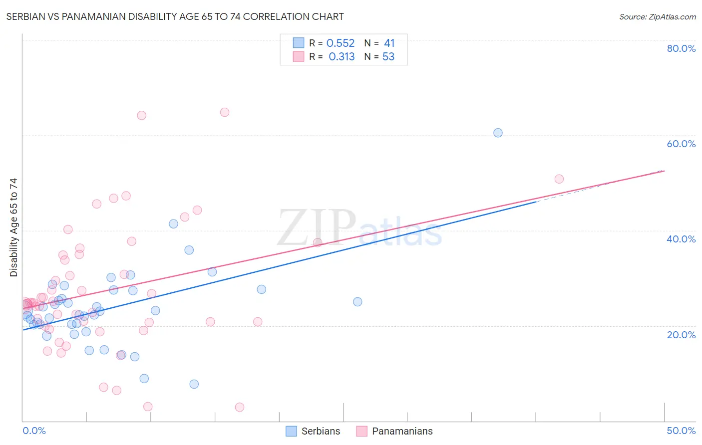 Serbian vs Panamanian Disability Age 65 to 74