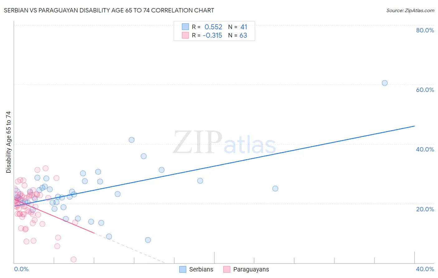 Serbian vs Paraguayan Disability Age 65 to 74