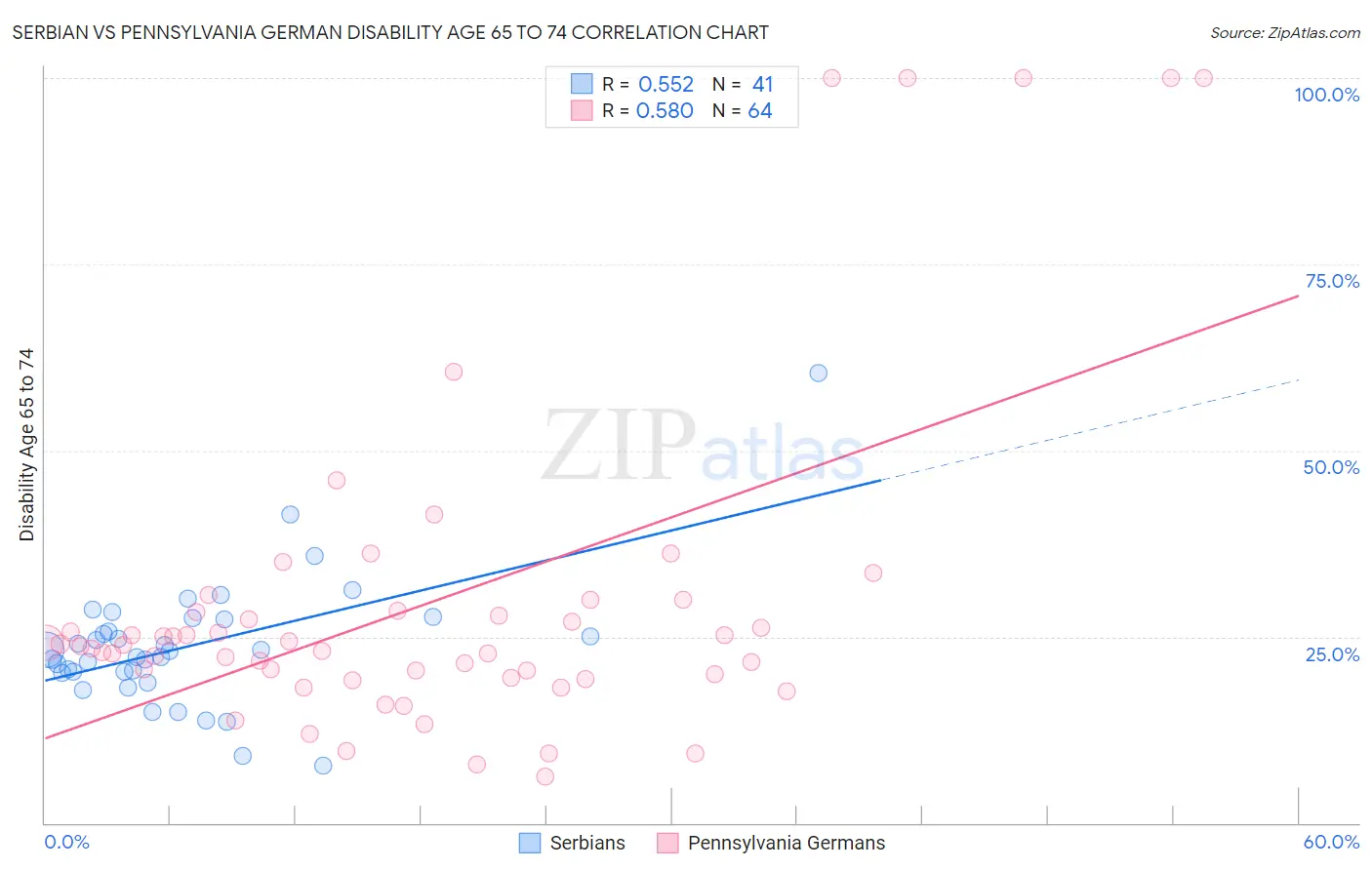 Serbian vs Pennsylvania German Disability Age 65 to 74