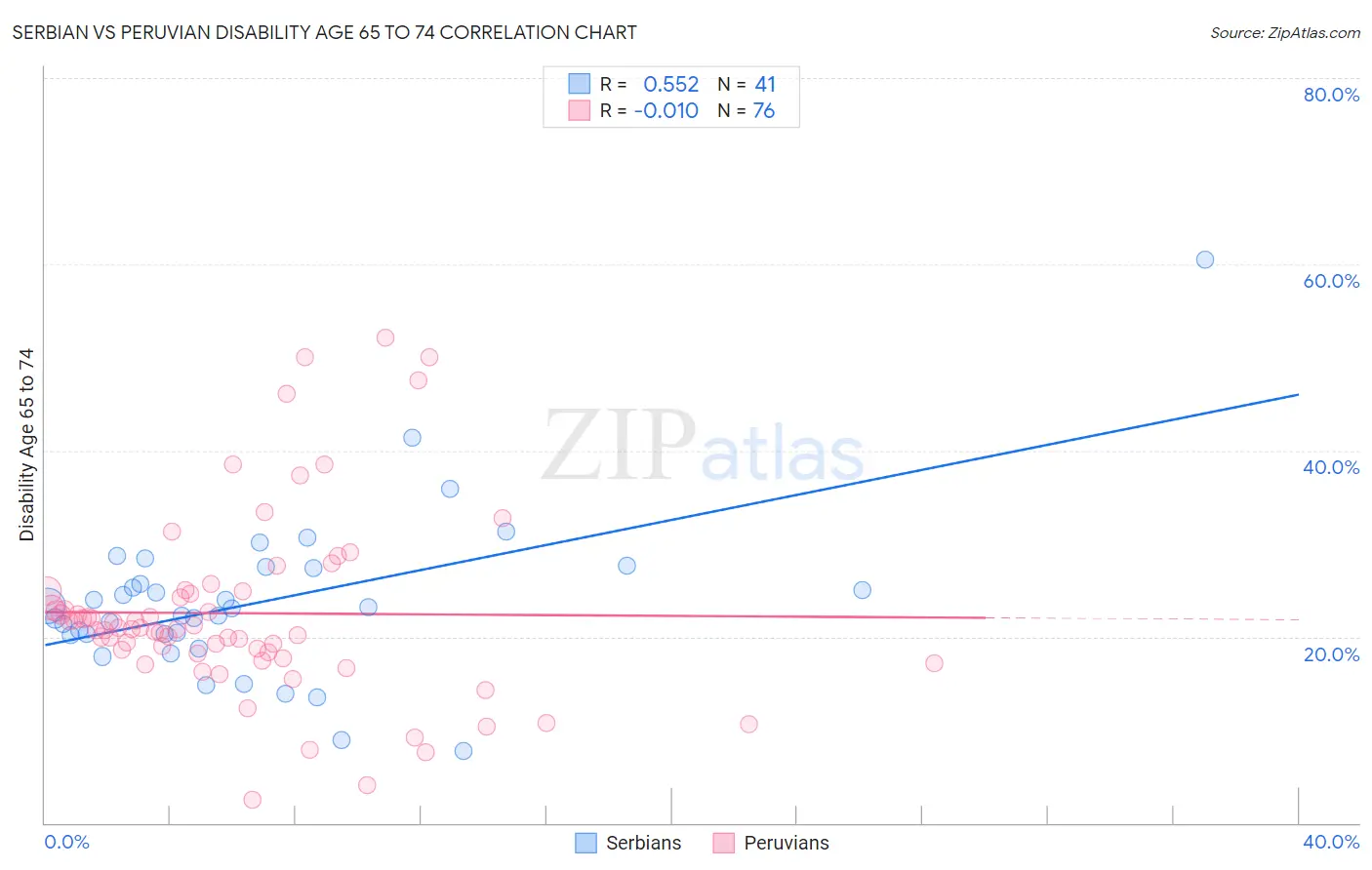 Serbian vs Peruvian Disability Age 65 to 74