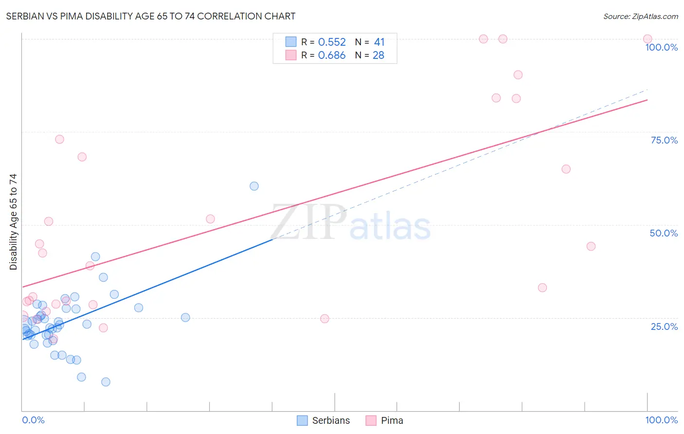 Serbian vs Pima Disability Age 65 to 74
