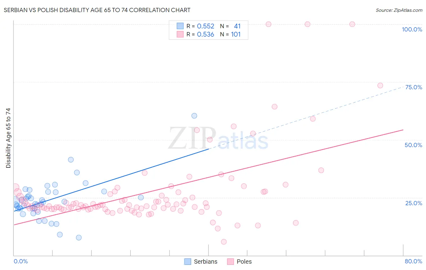Serbian vs Polish Disability Age 65 to 74