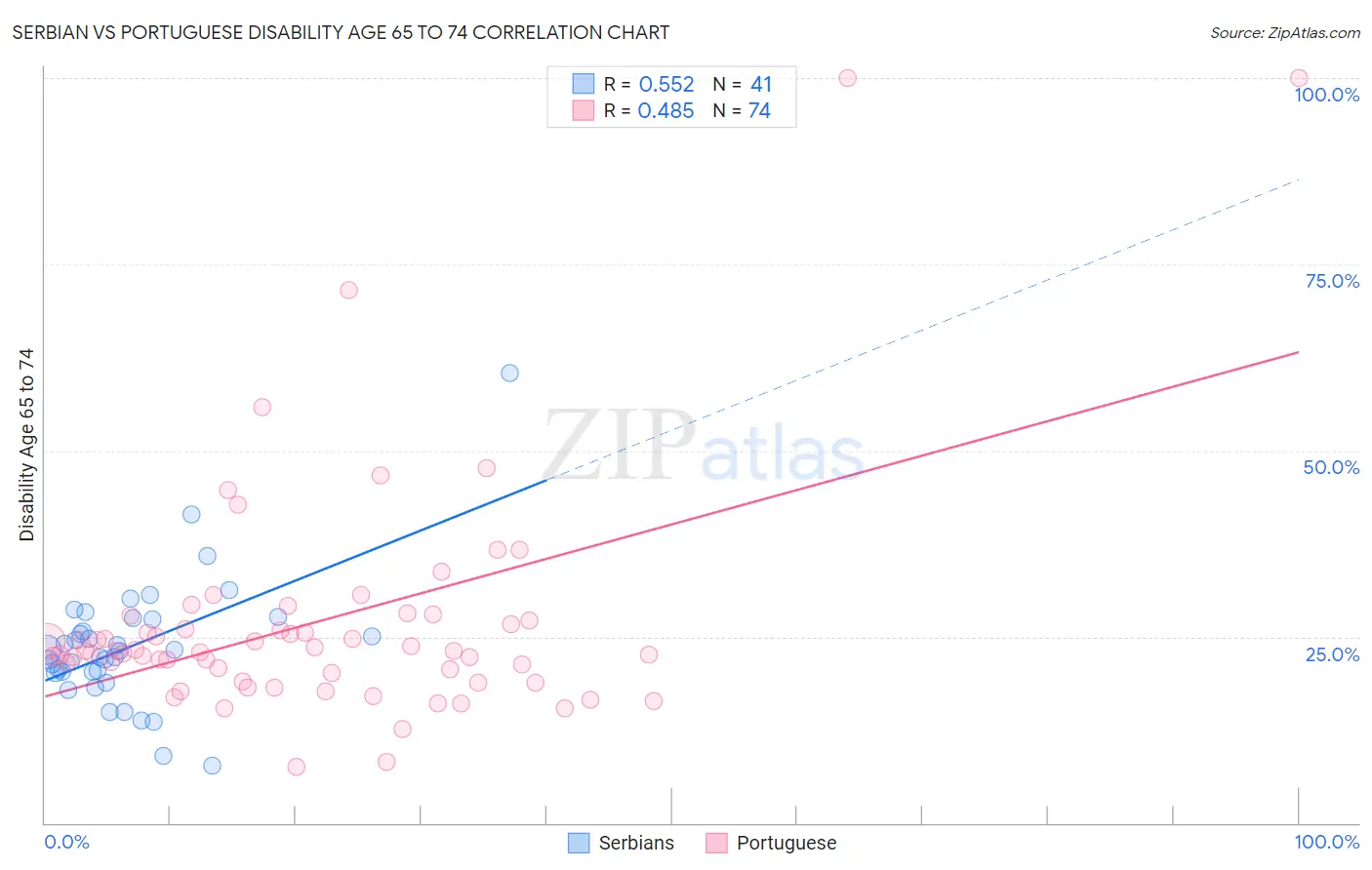 Serbian vs Portuguese Disability Age 65 to 74