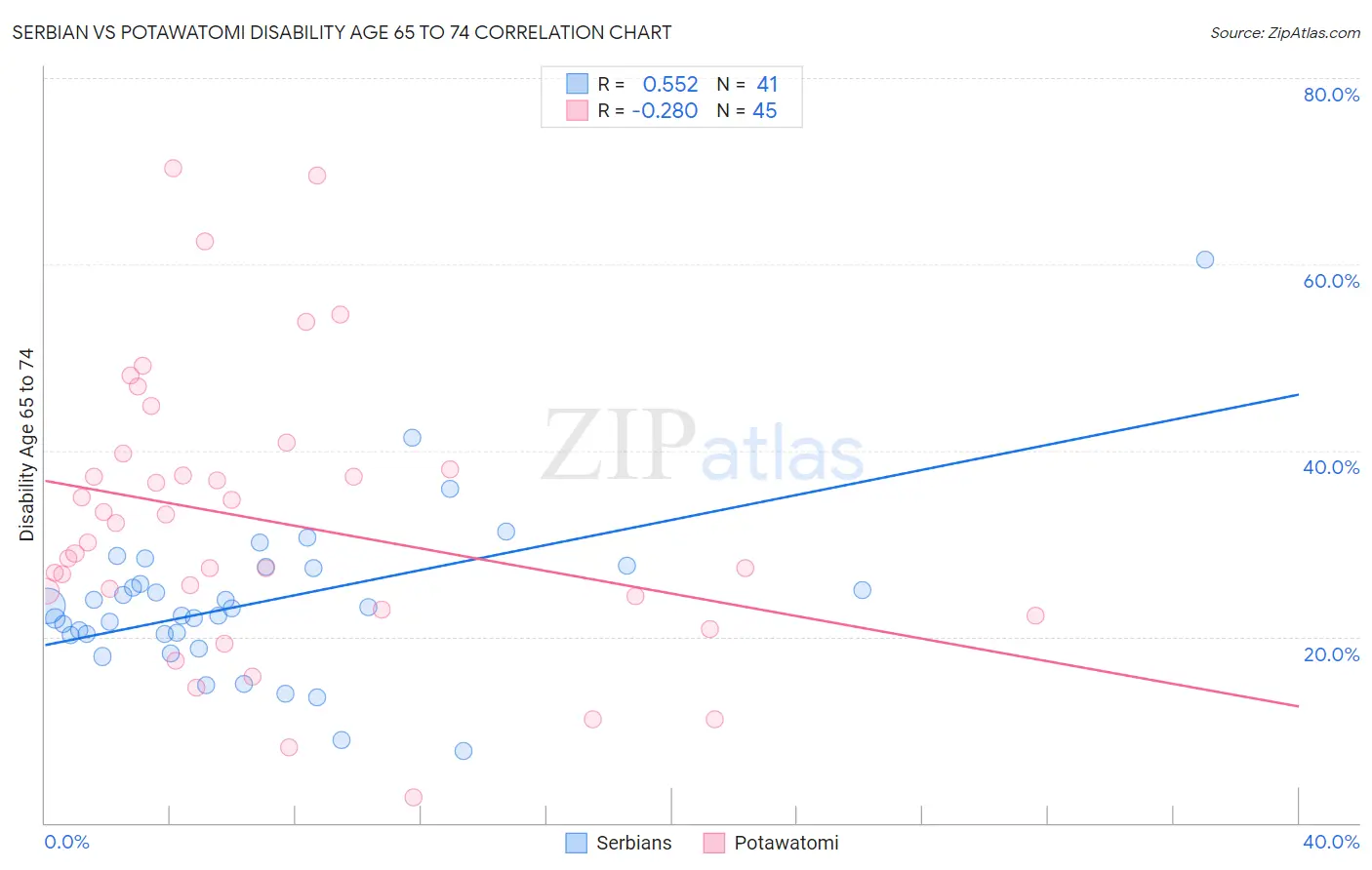 Serbian vs Potawatomi Disability Age 65 to 74