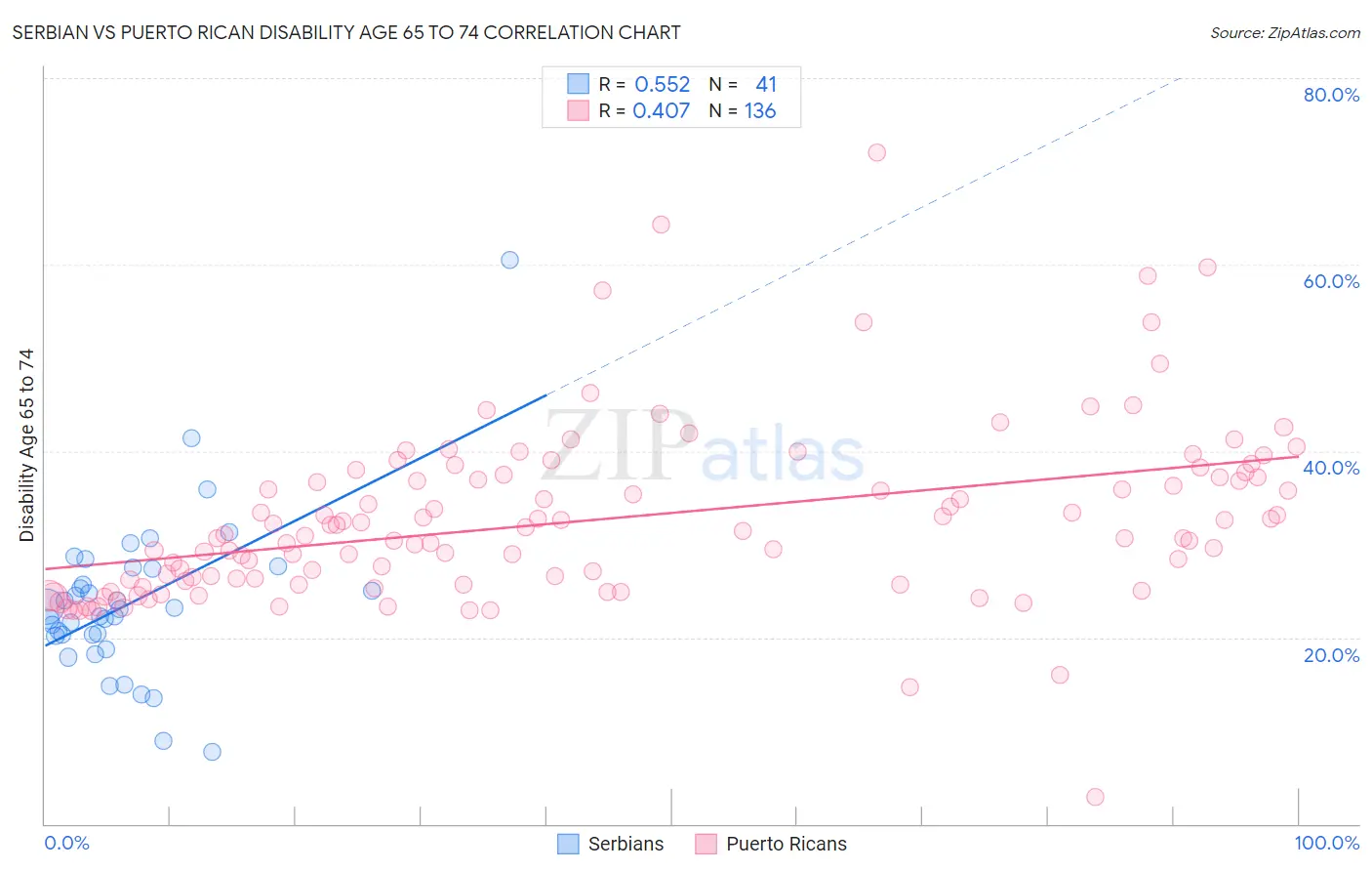 Serbian vs Puerto Rican Disability Age 65 to 74