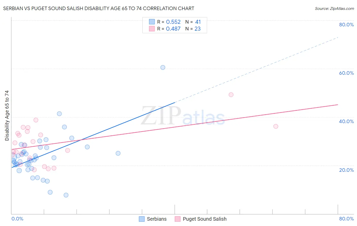 Serbian vs Puget Sound Salish Disability Age 65 to 74