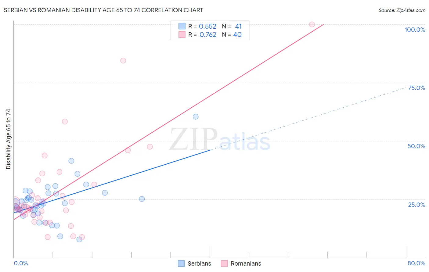 Serbian vs Romanian Disability Age 65 to 74