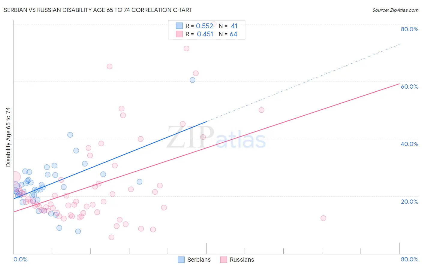 Serbian vs Russian Disability Age 65 to 74
