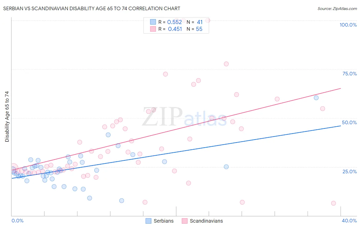 Serbian vs Scandinavian Disability Age 65 to 74