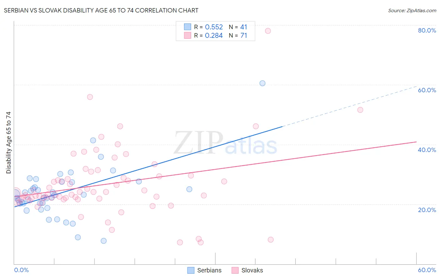 Serbian vs Slovak Disability Age 65 to 74