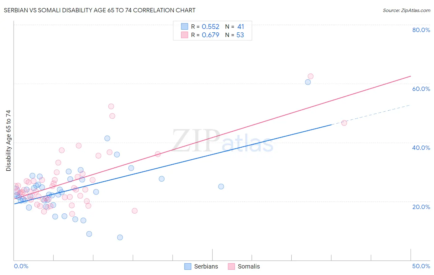 Serbian vs Somali Disability Age 65 to 74