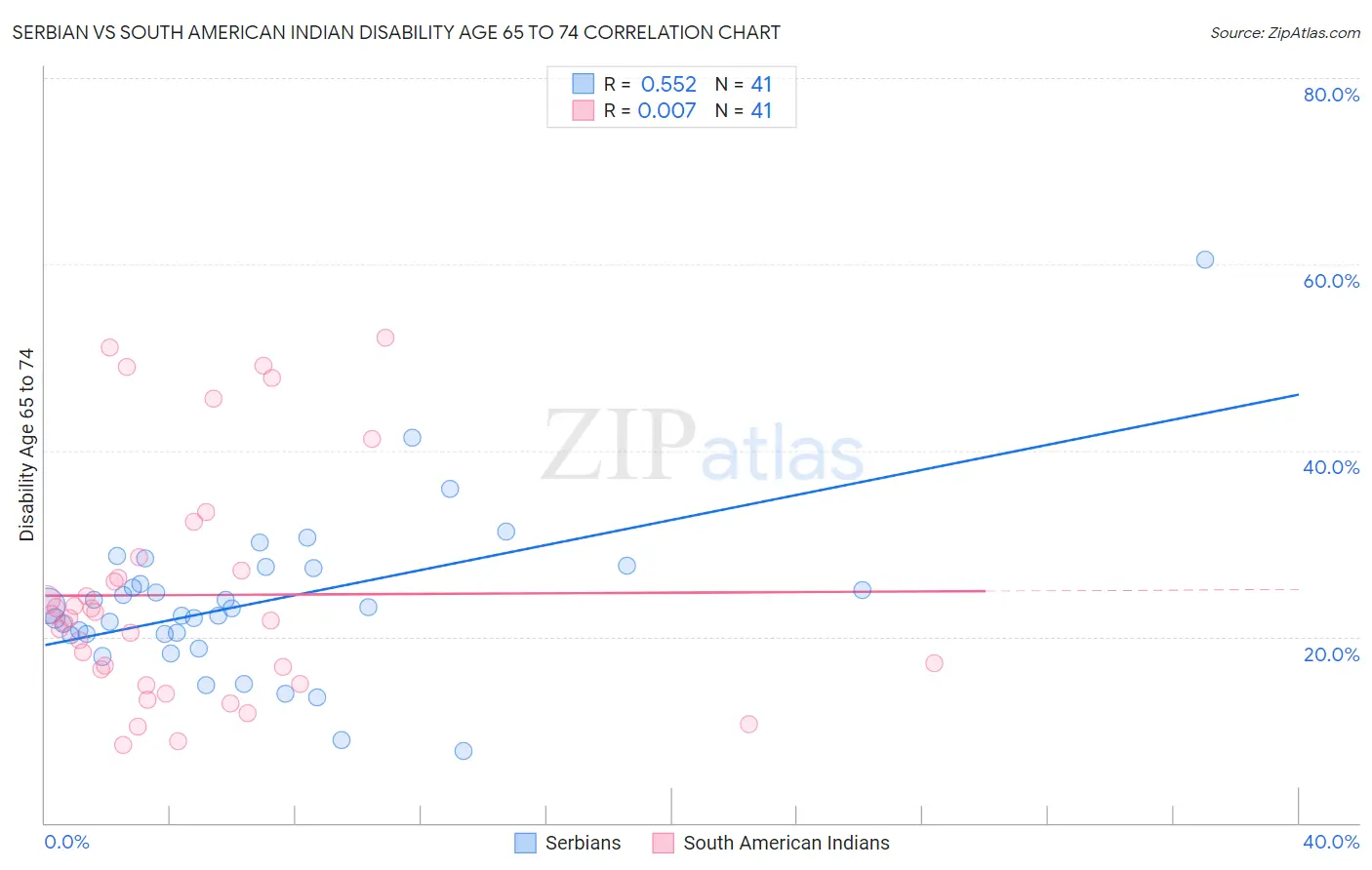 Serbian vs South American Indian Disability Age 65 to 74