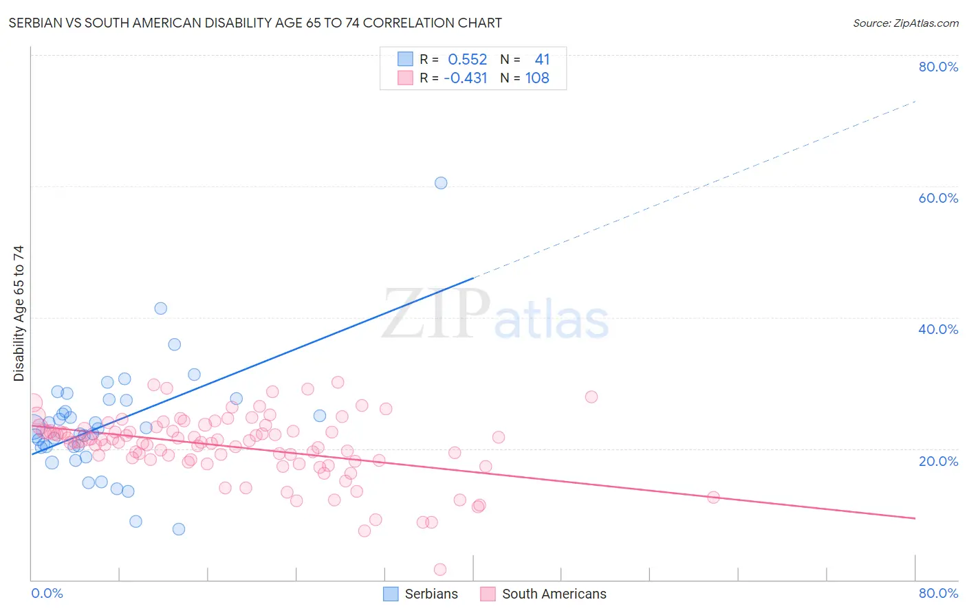 Serbian vs South American Disability Age 65 to 74