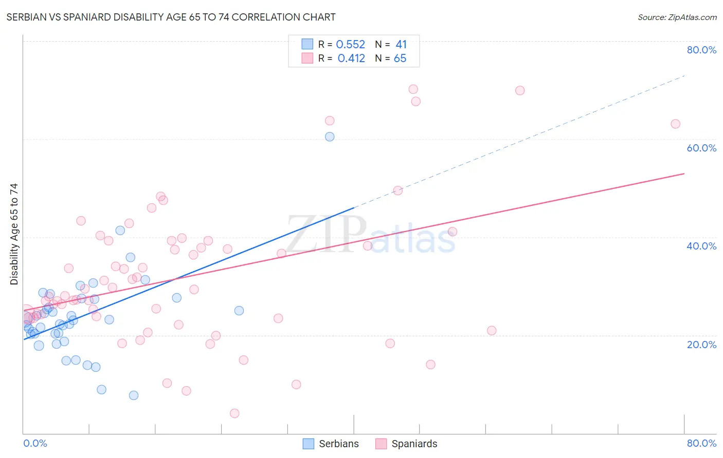 Serbian vs Spaniard Disability Age 65 to 74