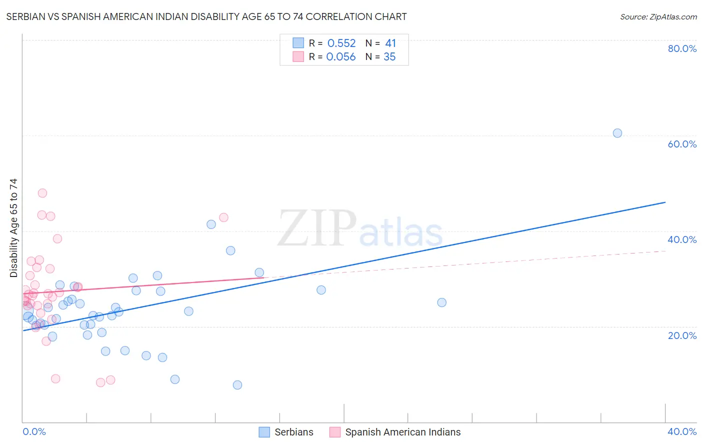 Serbian vs Spanish American Indian Disability Age 65 to 74