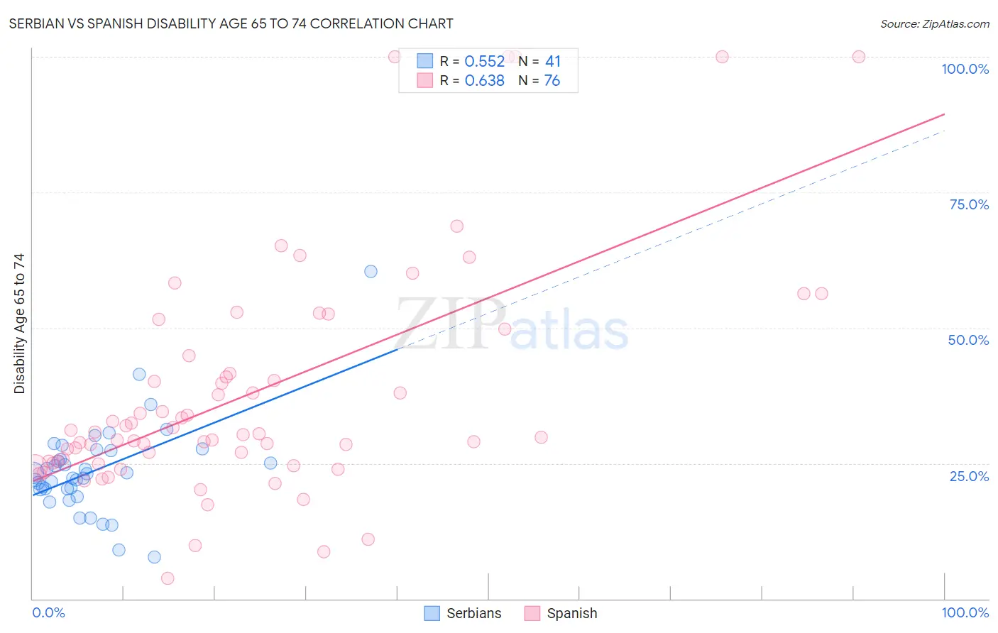 Serbian vs Spanish Disability Age 65 to 74