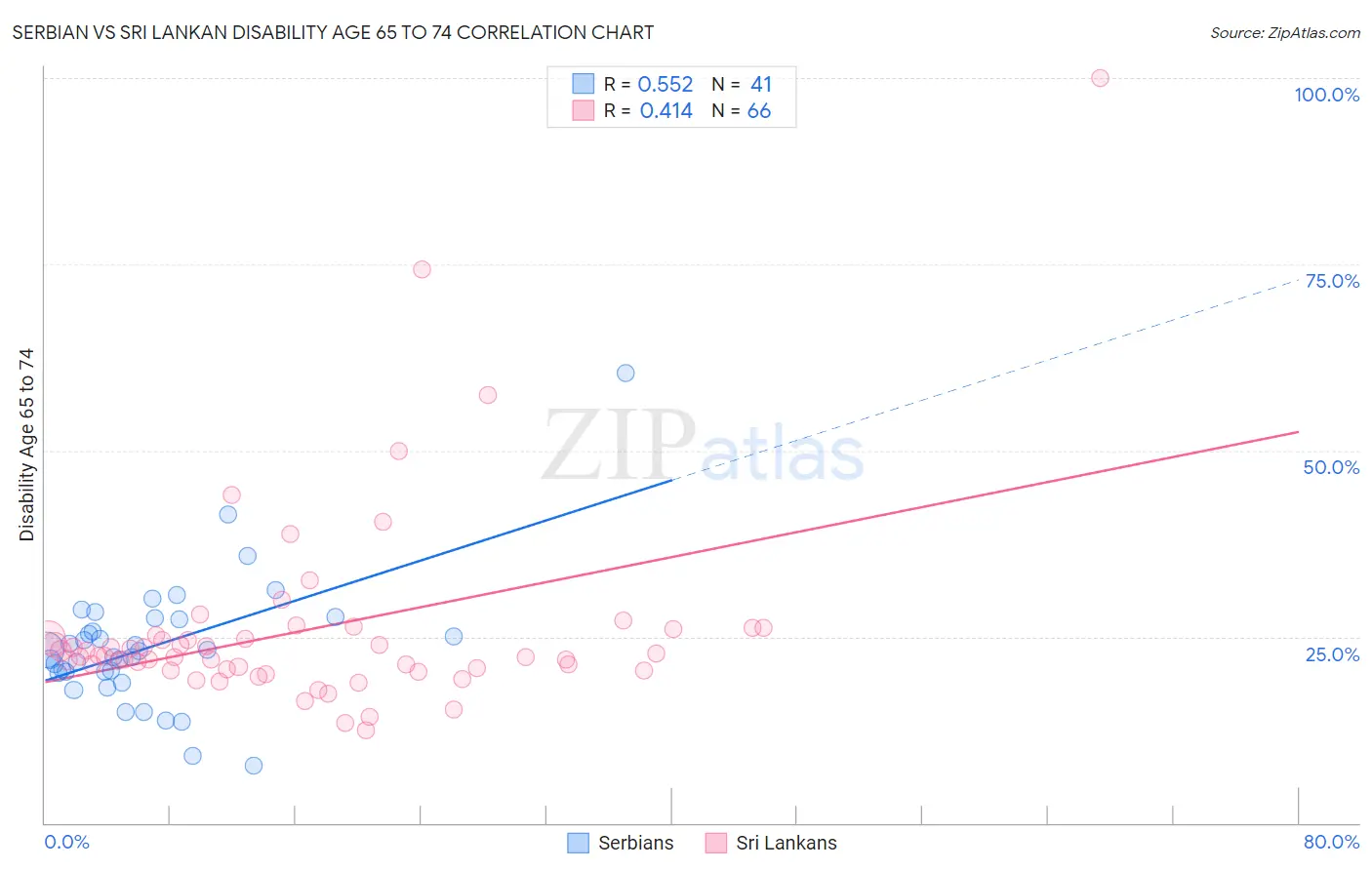 Serbian vs Sri Lankan Disability Age 65 to 74