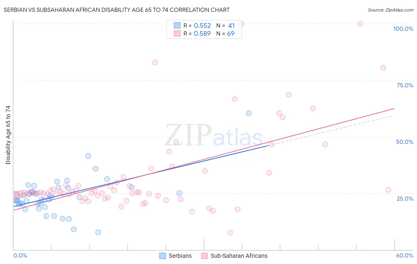 Serbian vs Subsaharan African Disability Age 65 to 74