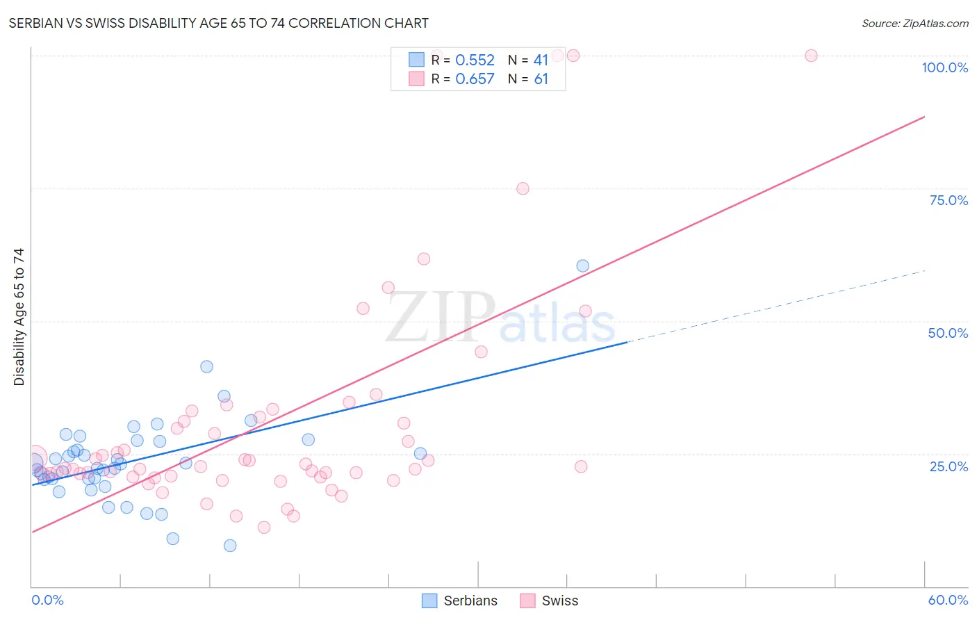 Serbian vs Swiss Disability Age 65 to 74