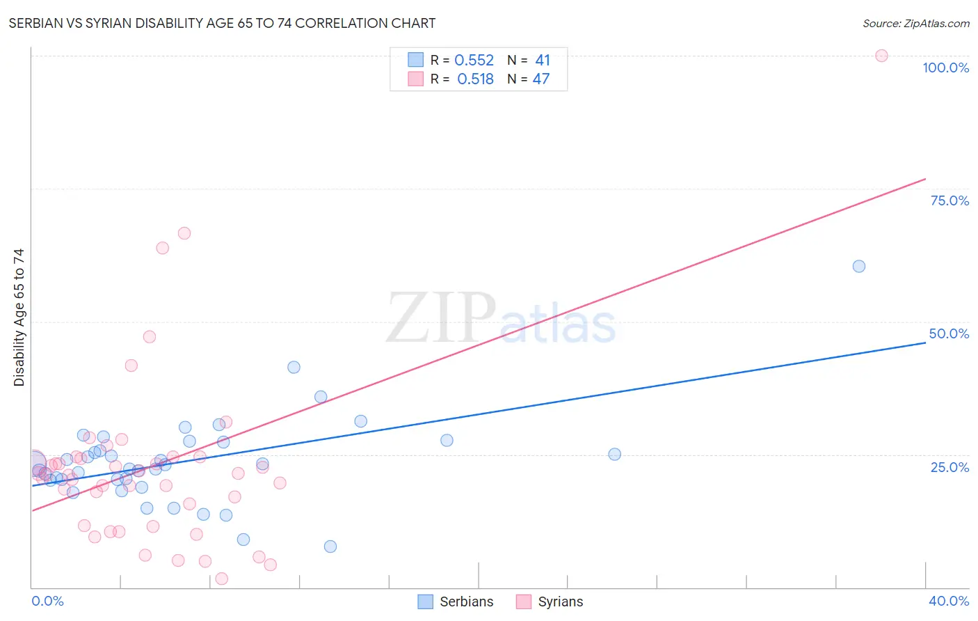 Serbian vs Syrian Disability Age 65 to 74