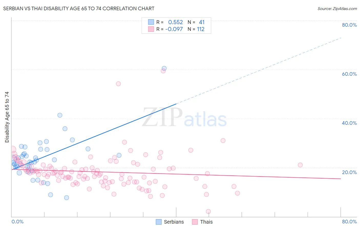 Serbian vs Thai Disability Age 65 to 74