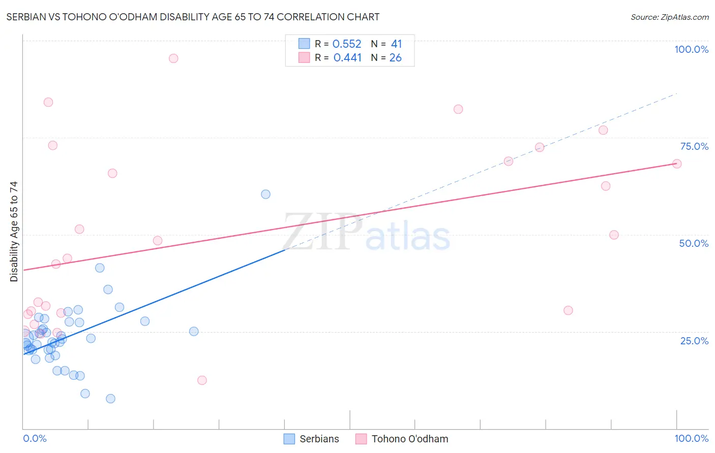 Serbian vs Tohono O'odham Disability Age 65 to 74