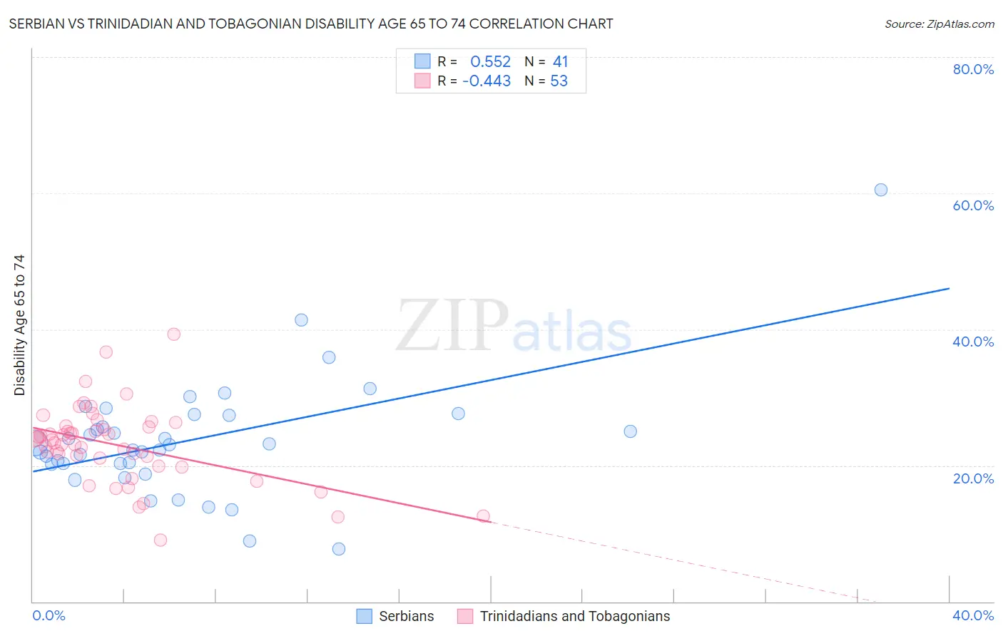 Serbian vs Trinidadian and Tobagonian Disability Age 65 to 74