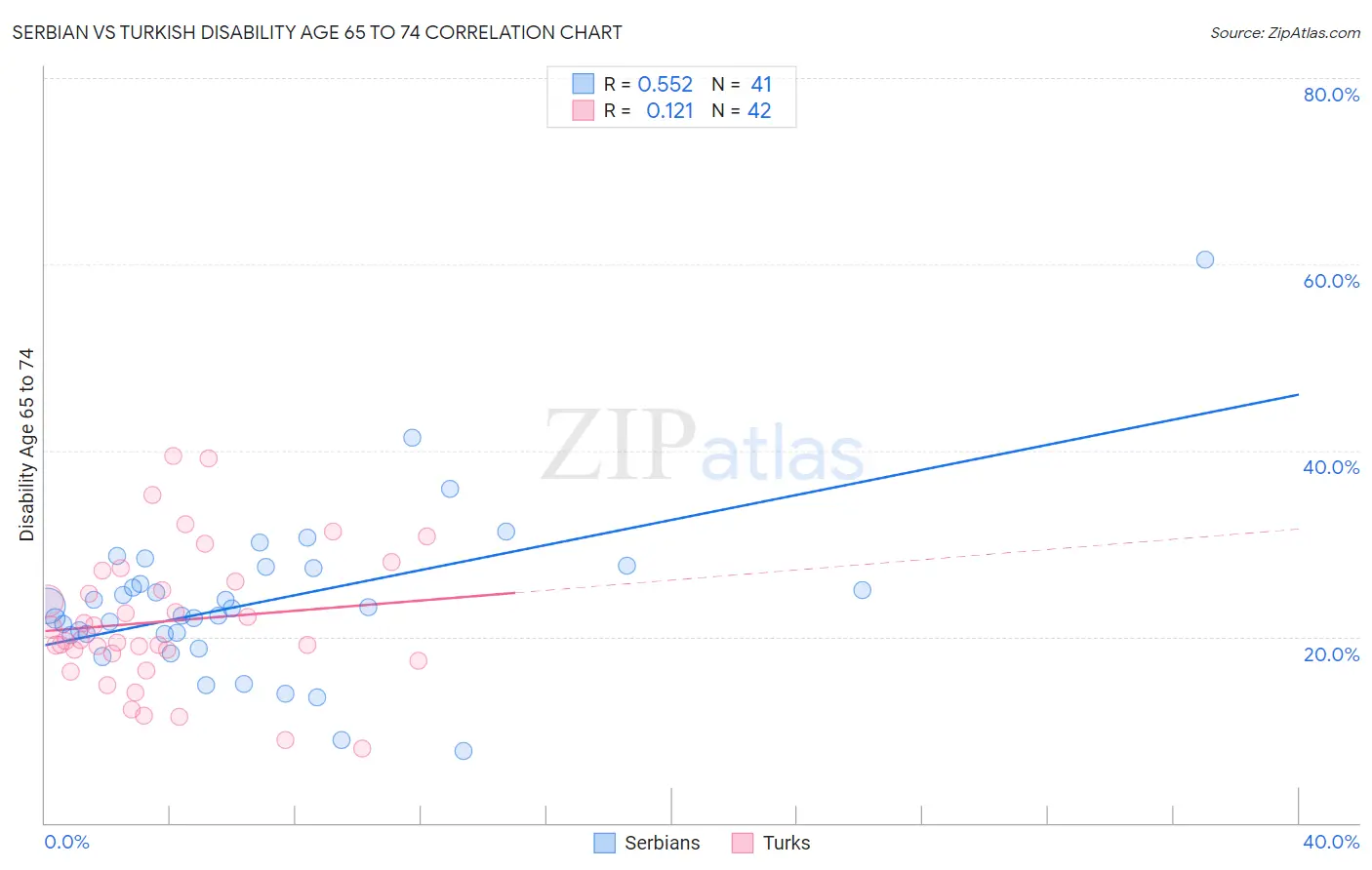 Serbian vs Turkish Disability Age 65 to 74