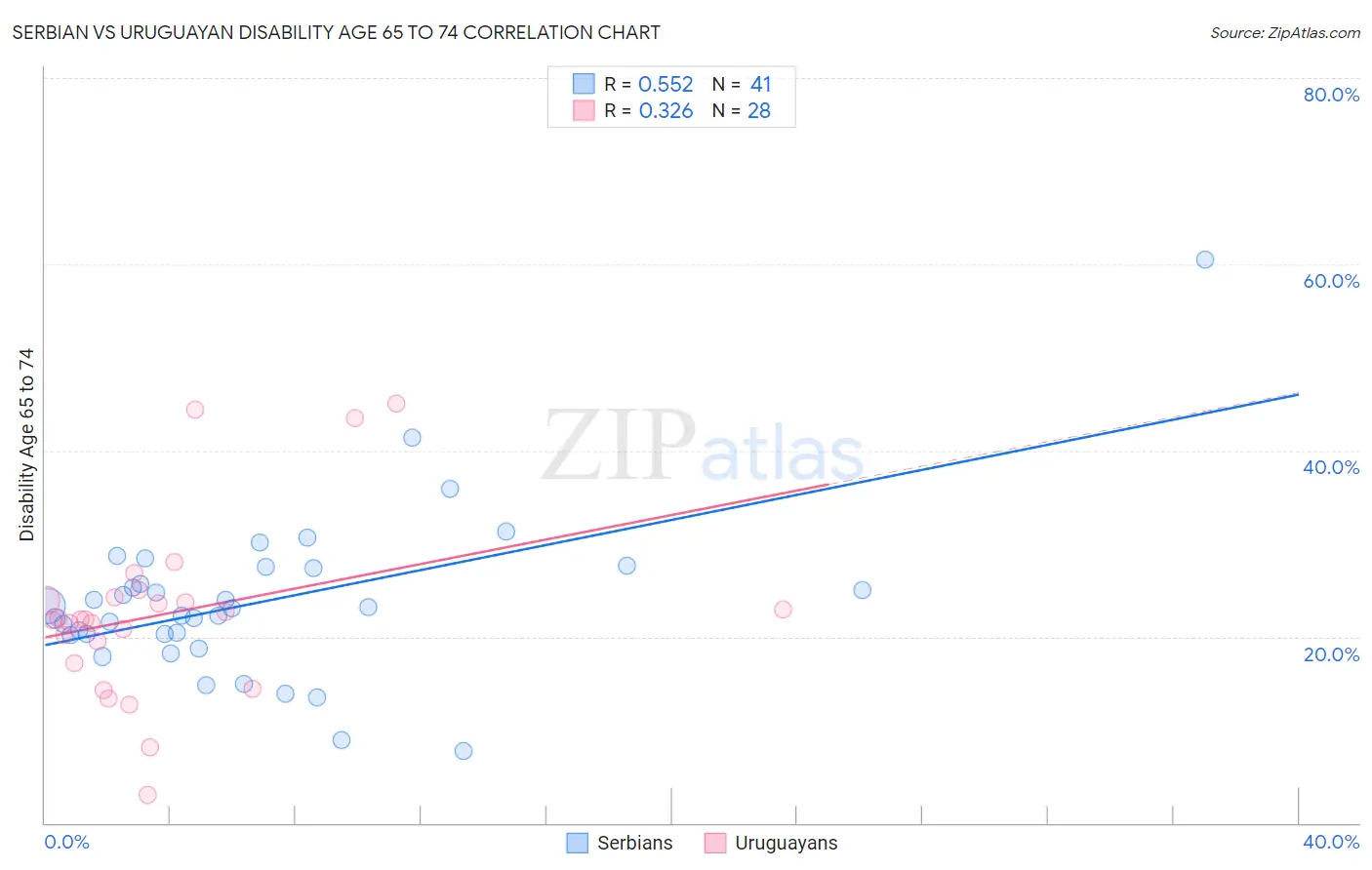 Serbian vs Uruguayan Disability Age 65 to 74
