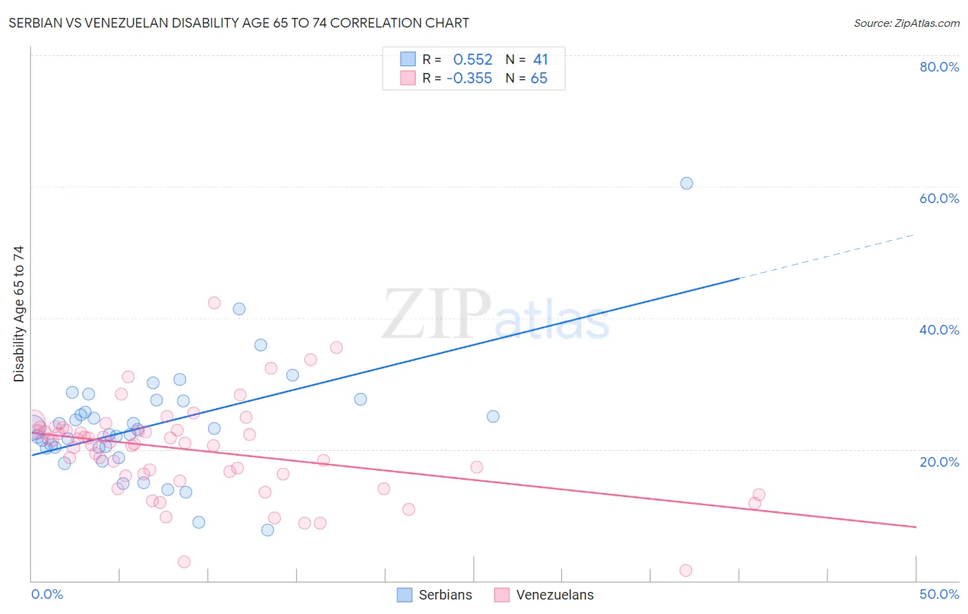 Serbian vs Venezuelan Disability Age 65 to 74