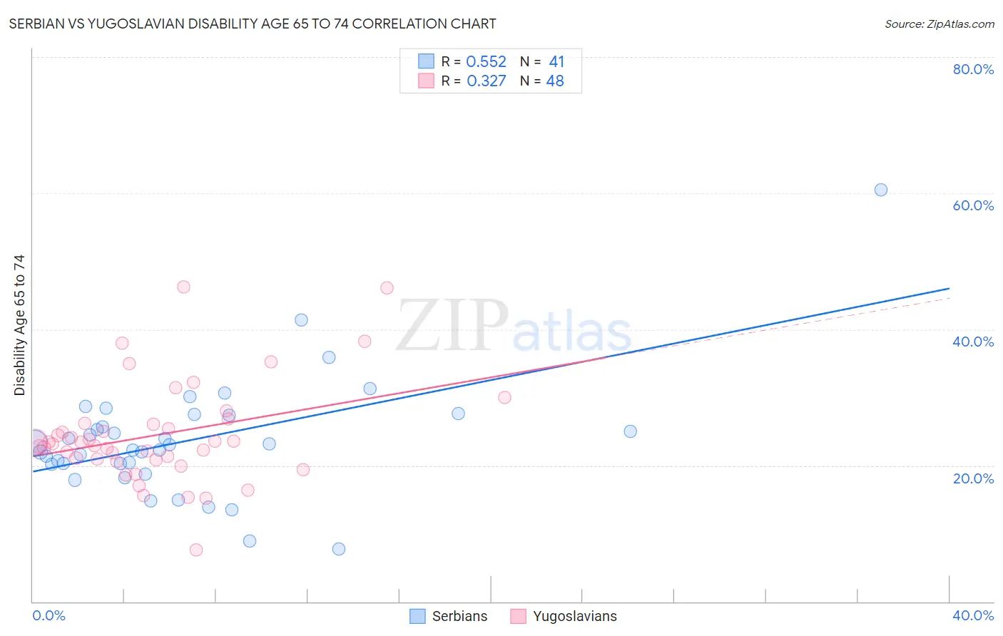 Serbian vs Yugoslavian Disability Age 65 to 74