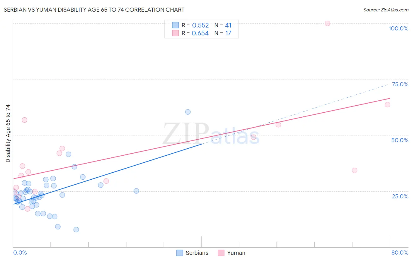 Serbian vs Yuman Disability Age 65 to 74