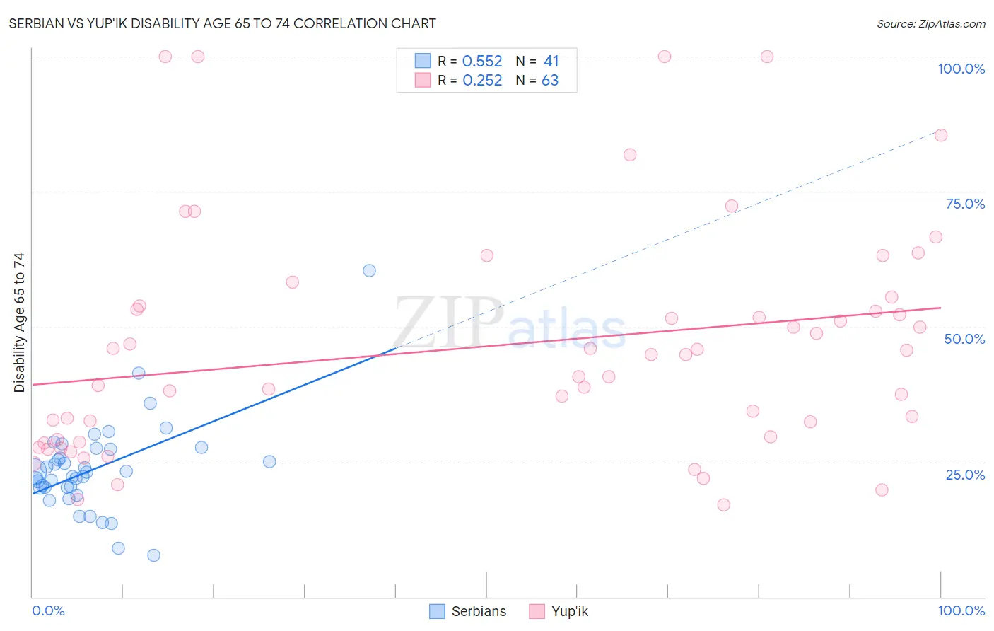 Serbian vs Yup'ik Disability Age 65 to 74