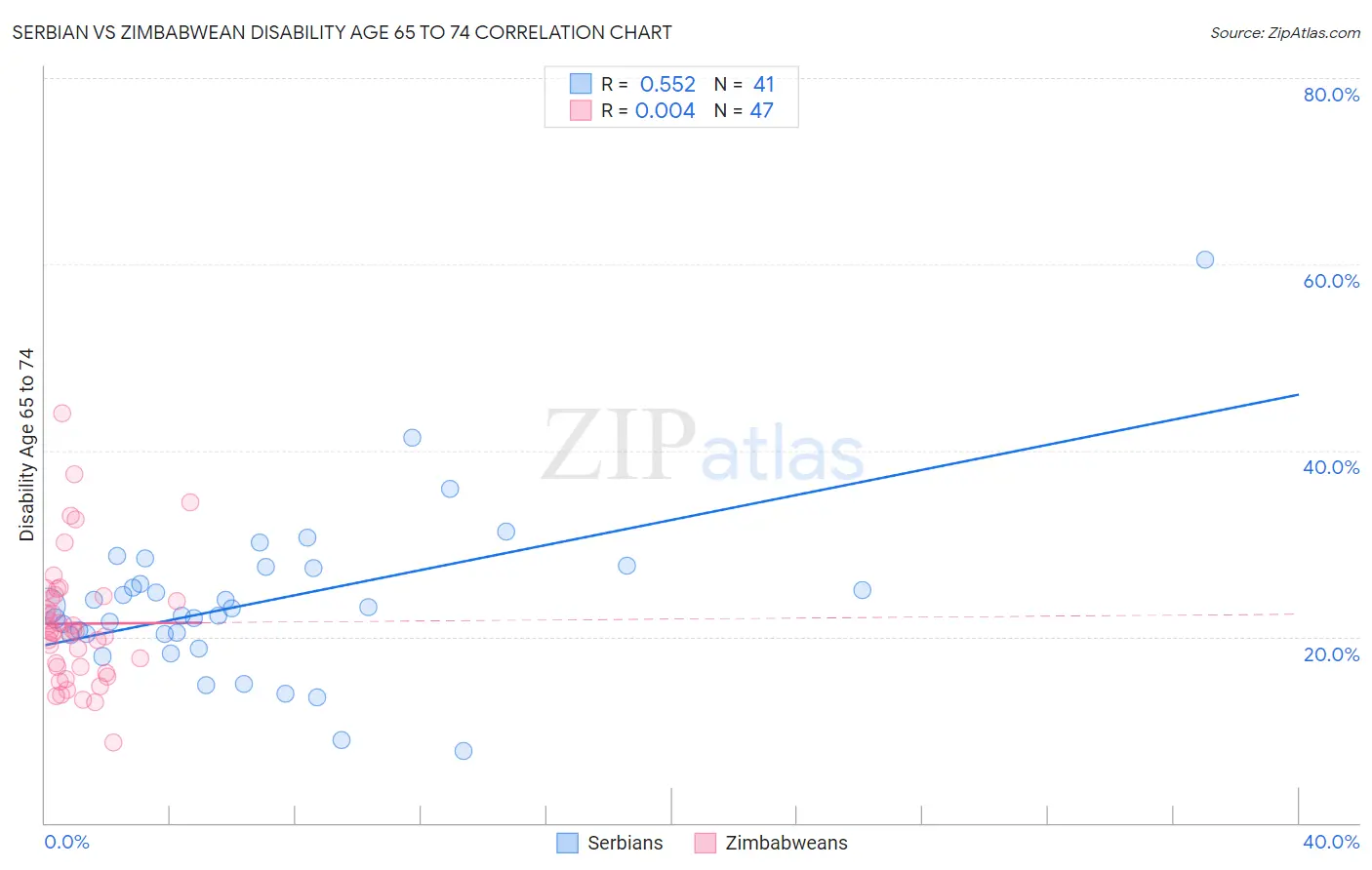 Serbian vs Zimbabwean Disability Age 65 to 74