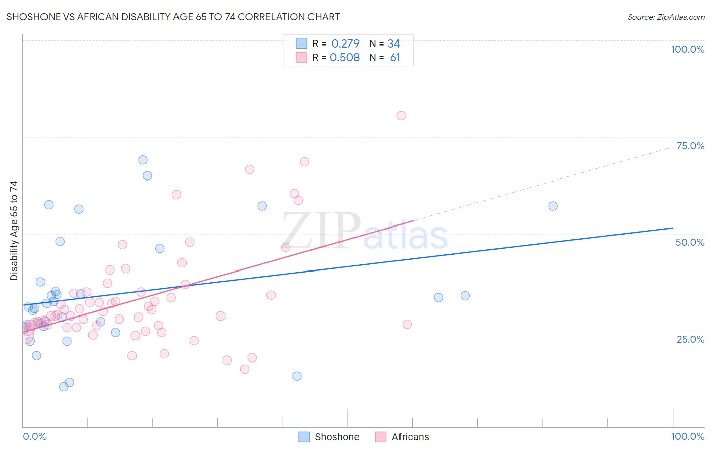 Shoshone vs African Disability Age 65 to 74