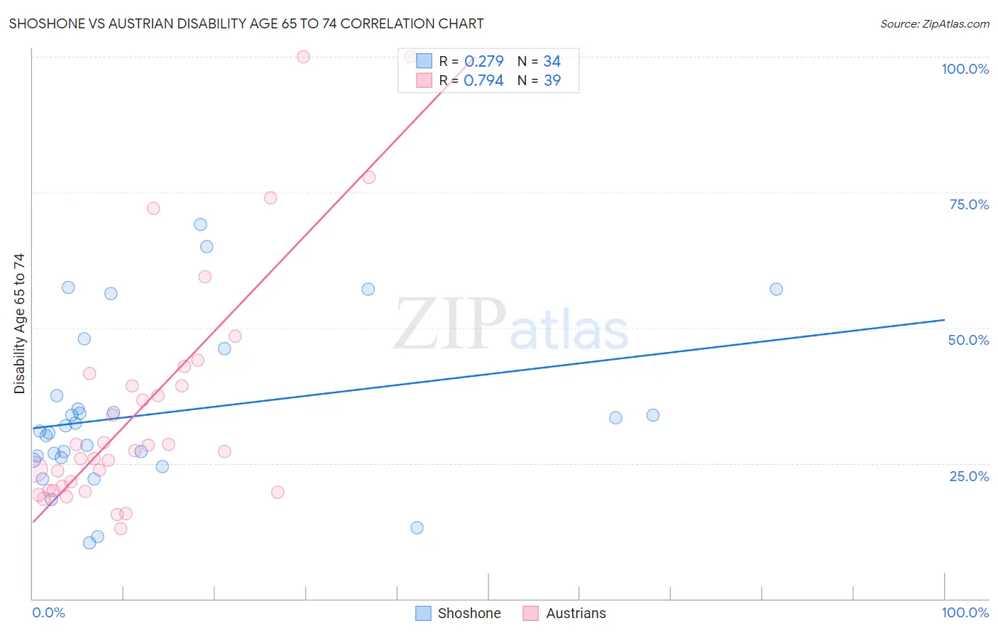 Shoshone vs Austrian Disability Age 65 to 74