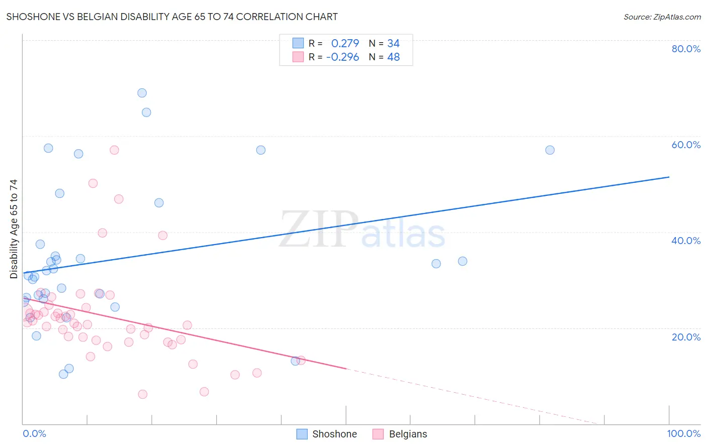 Shoshone vs Belgian Disability Age 65 to 74