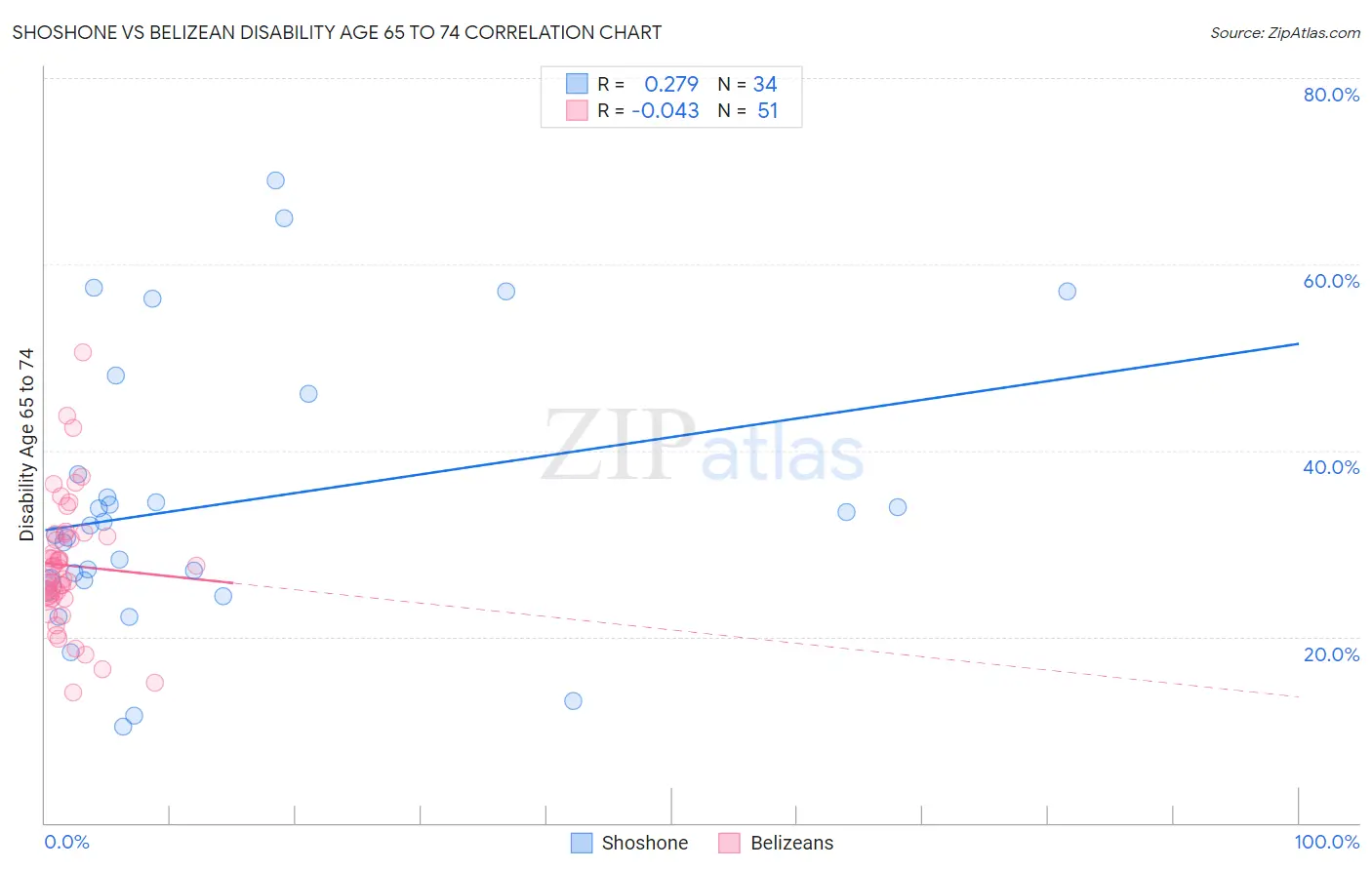 Shoshone vs Belizean Disability Age 65 to 74