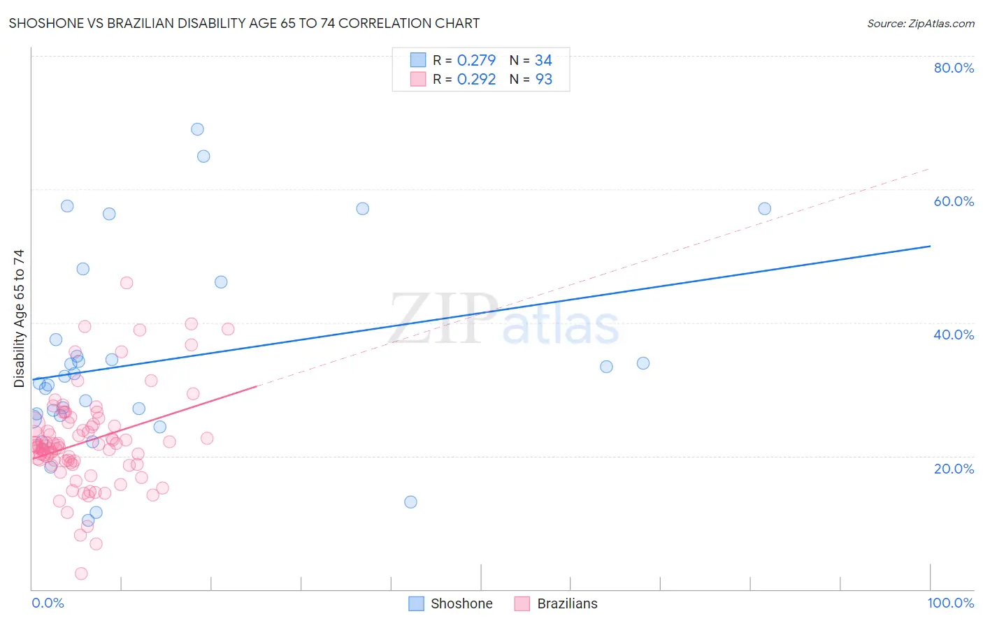 Shoshone vs Brazilian Disability Age 65 to 74