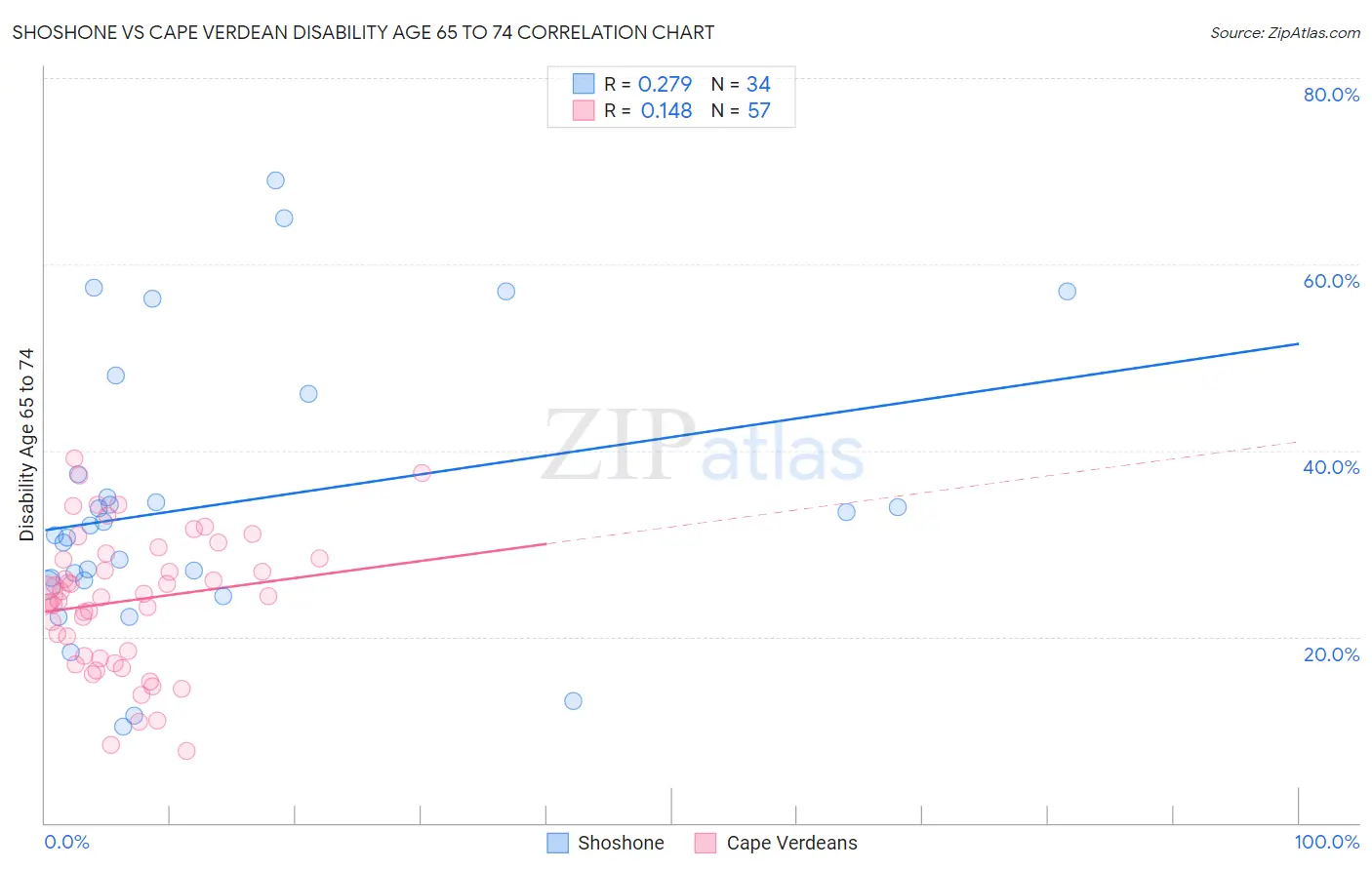 Shoshone vs Cape Verdean Disability Age 65 to 74