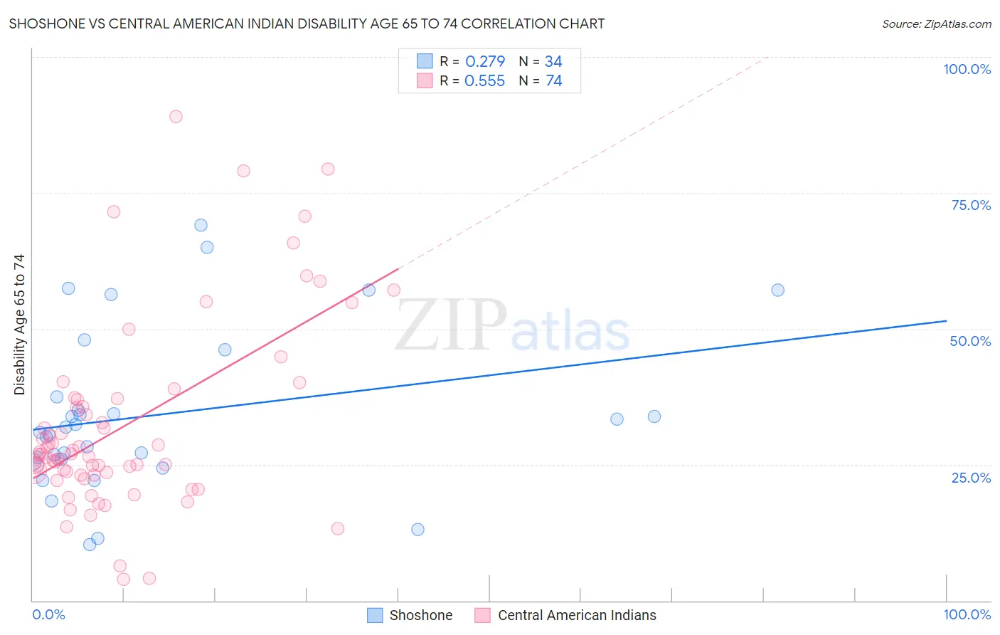 Shoshone vs Central American Indian Disability Age 65 to 74