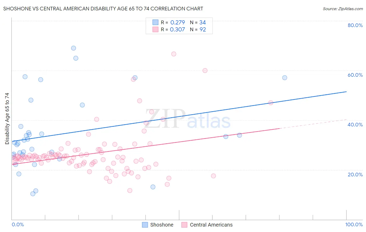 Shoshone vs Central American Disability Age 65 to 74