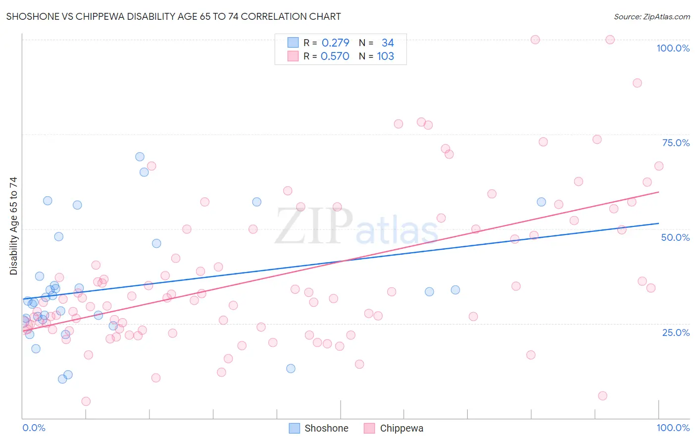 Shoshone vs Chippewa Disability Age 65 to 74
