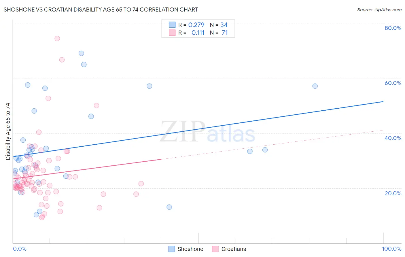 Shoshone vs Croatian Disability Age 65 to 74