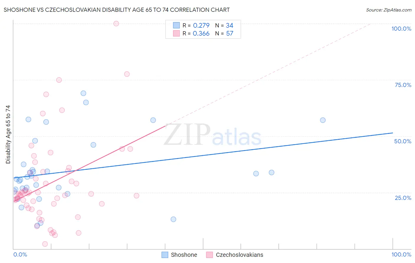 Shoshone vs Czechoslovakian Disability Age 65 to 74