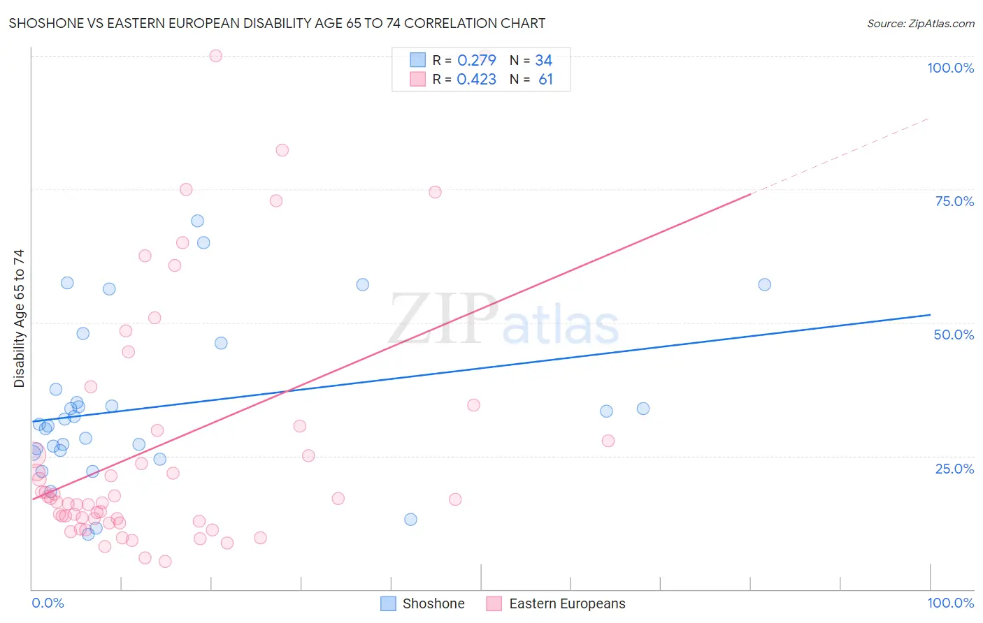 Shoshone vs Eastern European Disability Age 65 to 74