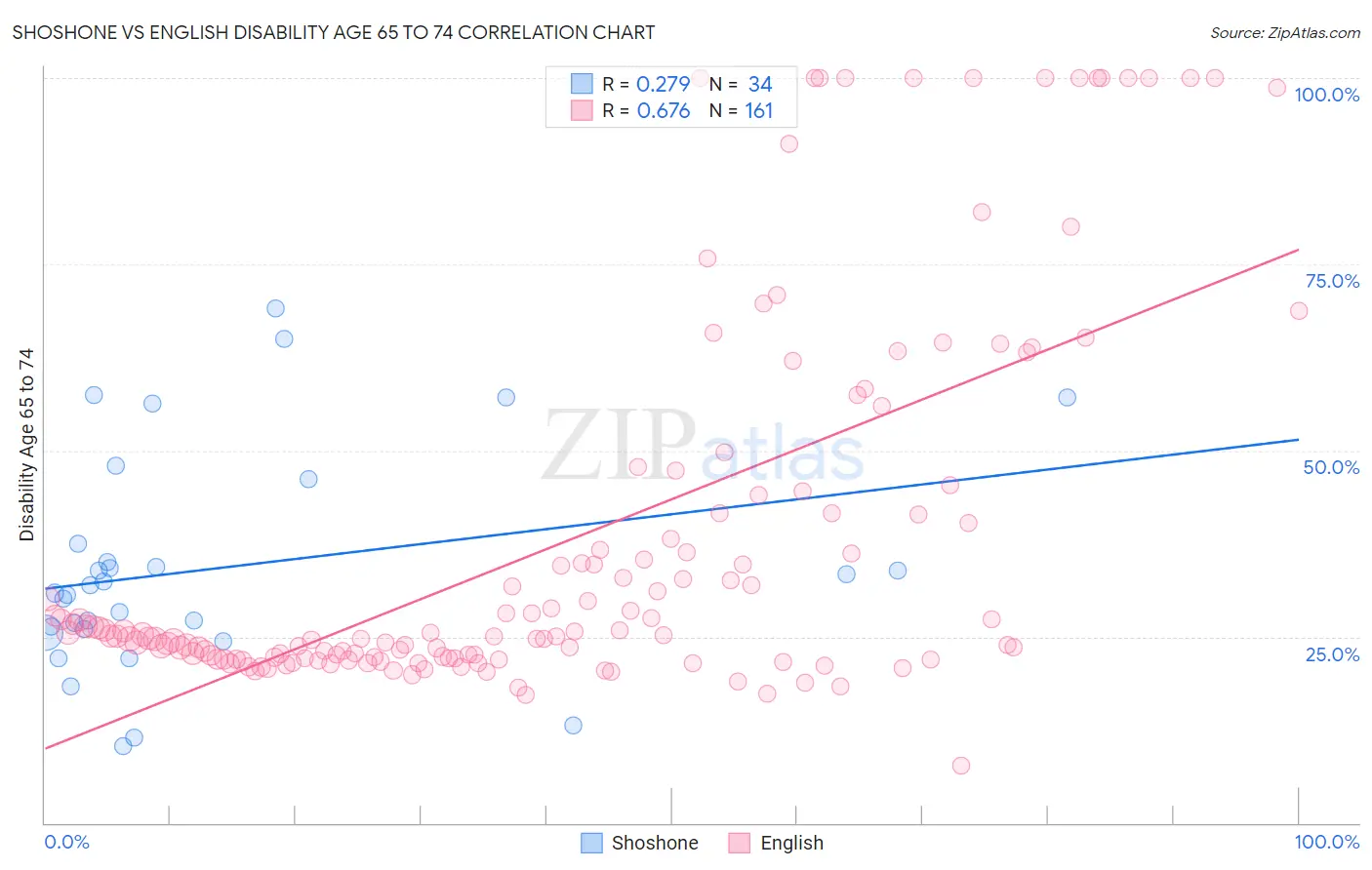 Shoshone vs English Disability Age 65 to 74