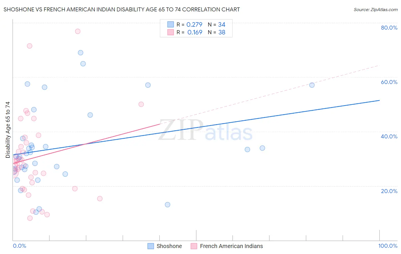 Shoshone vs French American Indian Disability Age 65 to 74