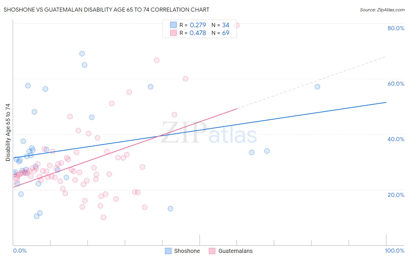 Shoshone vs Guatemalan Disability Age 65 to 74