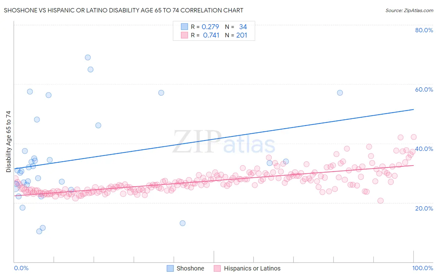 Shoshone vs Hispanic or Latino Disability Age 65 to 74